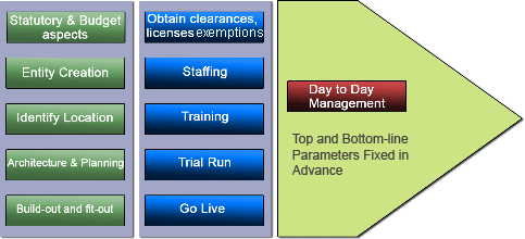 Built Operate Own but managed model  Chart