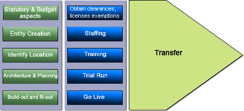 Build Operate Transfer Model Chart