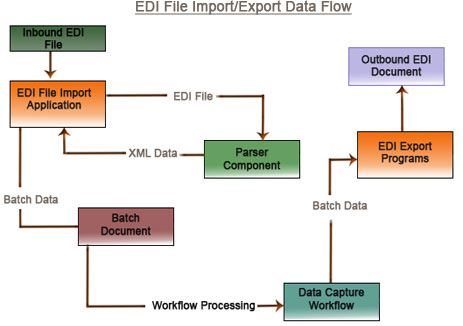 EDI Work Chart