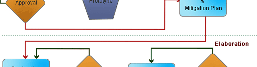 Software Development Services Chart