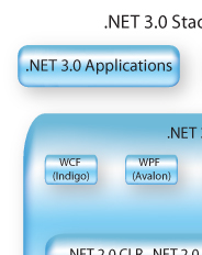 .NET 3.0 Stack in Vista